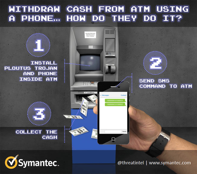 ATM Hacking by Mobile Phone
