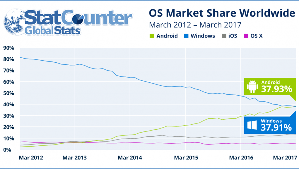 android more popular than windows
